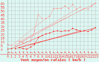 Courbe de la force du vent pour Lagarrigue (81)