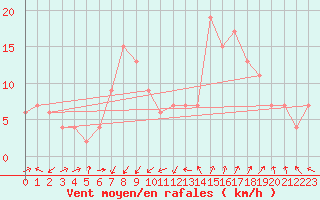 Courbe de la force du vent pour Yeovilton