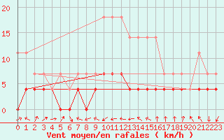 Courbe de la force du vent pour Urziceni