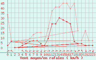 Courbe de la force du vent pour Sion (Sw)