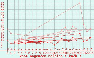 Courbe de la force du vent pour Belfort-Dorans (90)