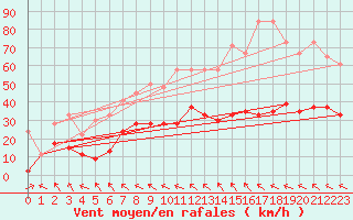 Courbe de la force du vent pour Bad Ragaz