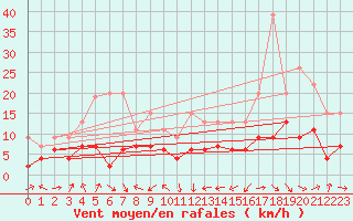 Courbe de la force du vent pour Clermont-Ferrand (63)