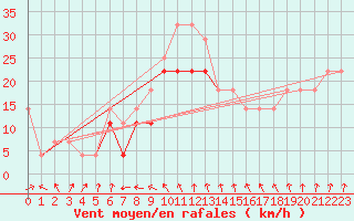 Courbe de la force du vent pour Adamclisi