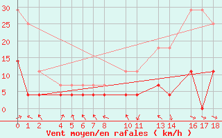 Courbe de la force du vent pour Ecija