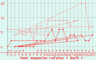 Courbe de la force du vent pour Chateau-d-Oex