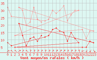 Courbe de la force du vent pour Colmar (68)