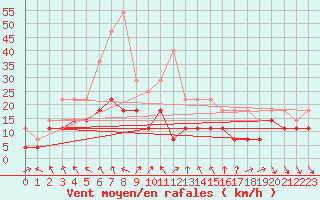 Courbe de la force du vent pour Helsinki Kaisaniemi