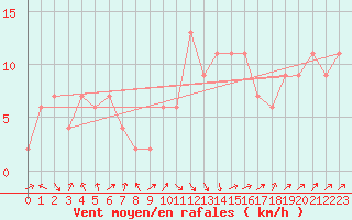 Courbe de la force du vent pour Guadalajara