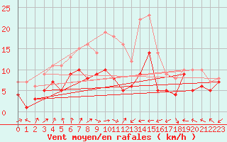 Courbe de la force du vent pour Klippeneck