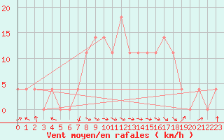 Courbe de la force du vent pour Feistritz Ob Bleiburg