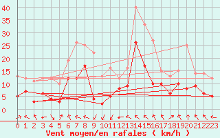 Courbe de la force du vent pour Luxeuil (70)