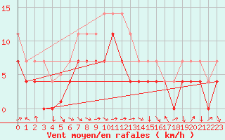 Courbe de la force du vent pour Murska Sobota