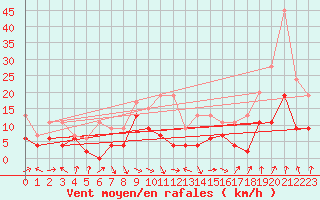 Courbe de la force du vent pour Altenrhein