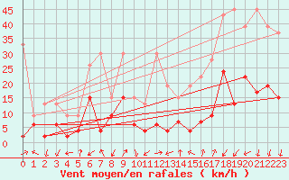 Courbe de la force du vent pour Andermatt