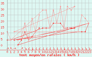 Courbe de la force du vent pour Korsvattnet