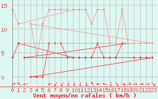 Courbe de la force du vent pour Baruth
