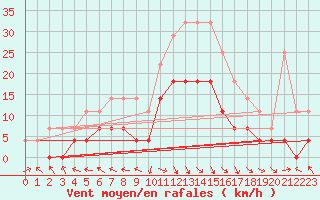 Courbe de la force du vent pour Pori Rautatieasema