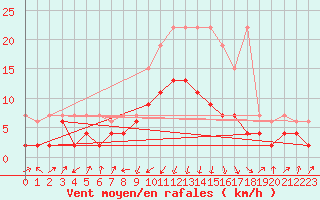 Courbe de la force du vent pour Marsens