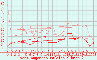 Courbe de la force du vent pour Nyon-Changins (Sw)