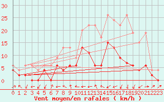Courbe de la force du vent pour Neuchatel (Sw)