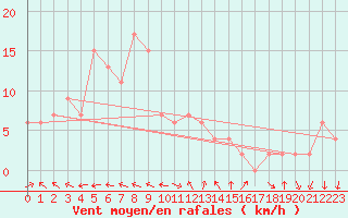 Courbe de la force du vent pour Wakamatsu
