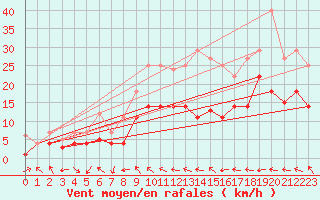 Courbe de la force du vent pour Itzehoe