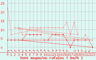 Courbe de la force du vent pour Bad Lippspringe