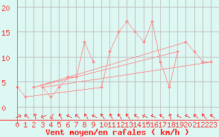 Courbe de la force du vent pour Trawscoed
