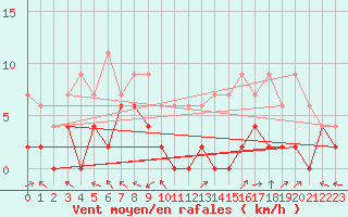 Courbe de la force du vent pour Brive-Laroche (19)