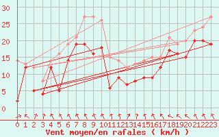 Courbe de la force du vent pour Metz-Nancy-Lorraine (57)