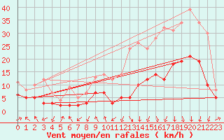 Courbe de la force du vent pour Saint-Etienne (42)
