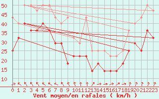 Courbe de la force du vent pour Kahler Asten