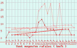 Courbe de la force du vent pour Chateau-d-Oex