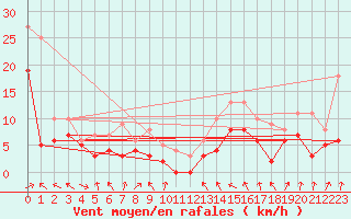 Courbe de la force du vent pour Ble / Mulhouse (68)