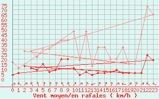 Courbe de la force du vent pour Flhli