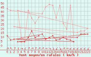 Courbe de la force du vent pour Sattel-Aegeri (Sw)