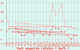 Courbe de la force du vent pour Gsgen