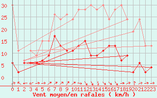 Courbe de la force du vent pour Courtelary