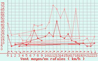 Courbe de la force du vent pour Naluns / Schlivera