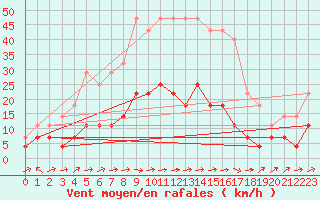 Courbe de la force du vent pour Xativa