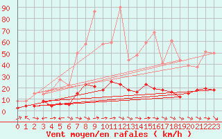 Courbe de la force du vent pour Cos (09)