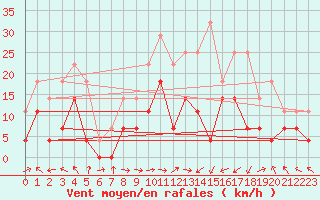 Courbe de la force du vent pour Fokstua Ii