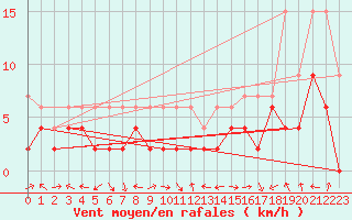 Courbe de la force du vent pour Visp