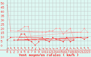 Courbe de la force du vent pour Plaffeien-Oberschrot