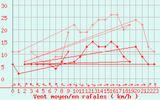 Courbe de la force du vent pour Le Touquet (62)