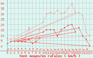 Courbe de la force du vent pour Brive-Laroche (19)