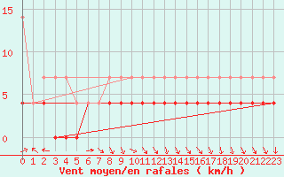 Courbe de la force du vent pour Gunnarn