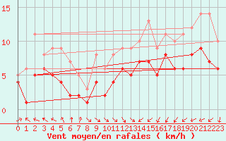 Courbe de la force du vent pour Leutkirch-Herlazhofen