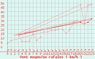 Courbe de la force du vent pour Capel Curig